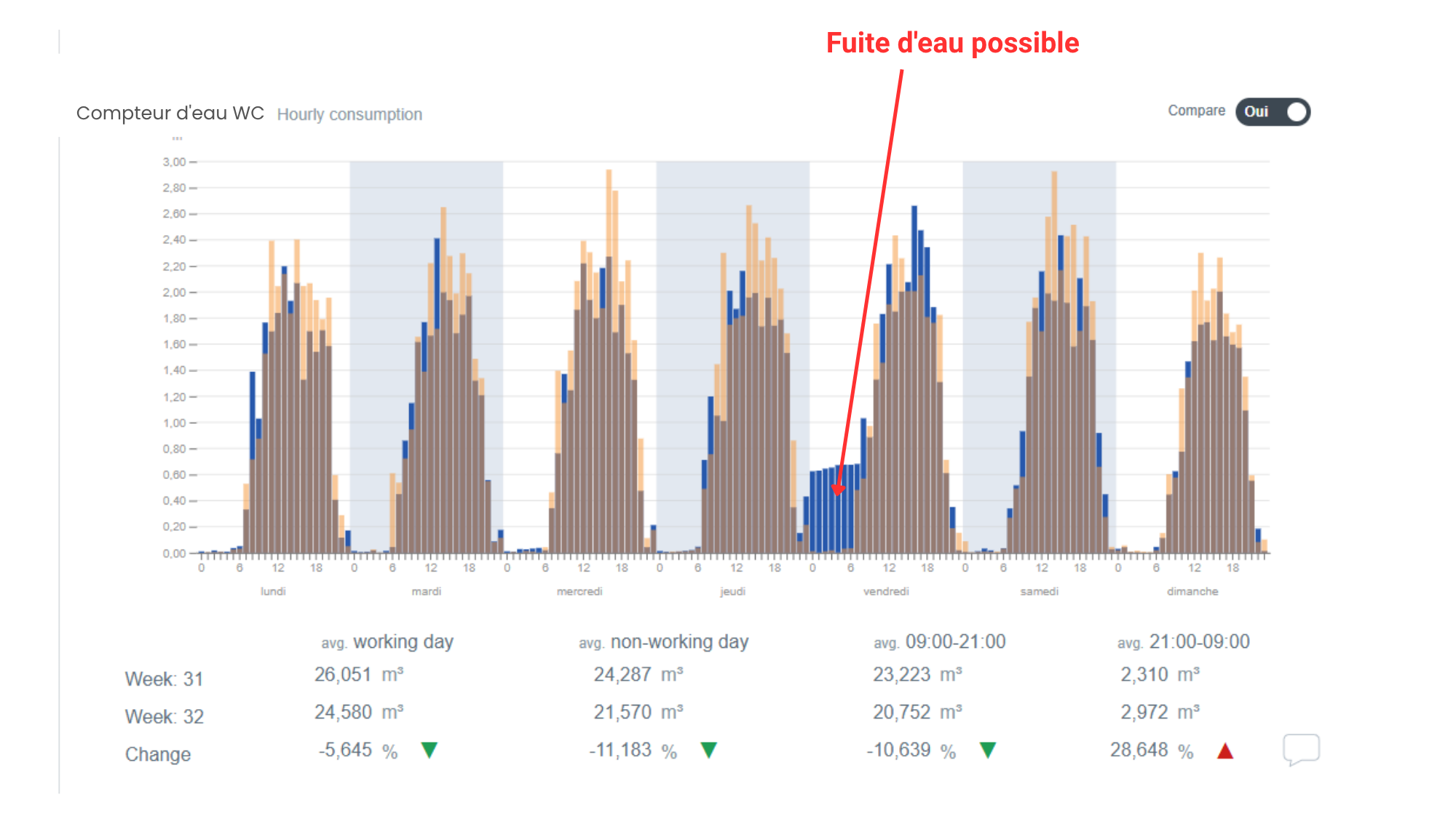 Profil de consommation pouvant indiquer une fuite d’eau possible